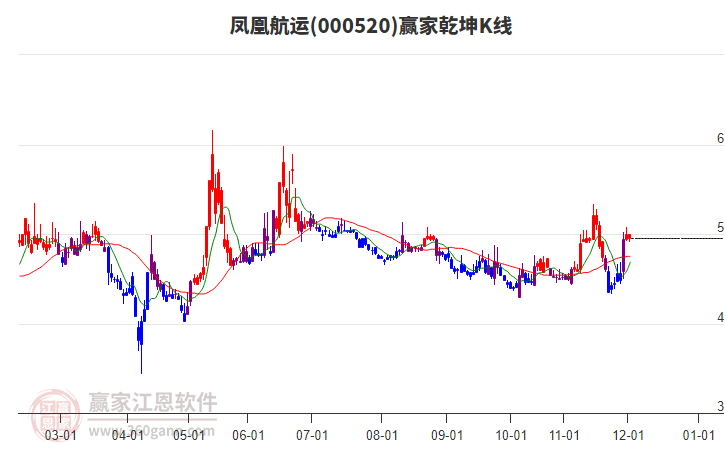 000520鳳凰航運(yùn)贏家乾坤K線工具