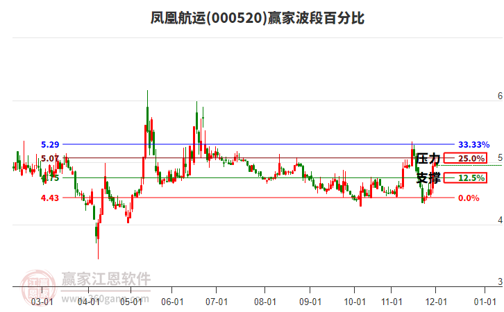 000520鳳凰航運(yùn)贏家波段百分比工具