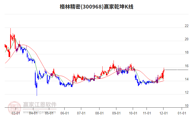 300968格林精密贏家乾坤K線工具