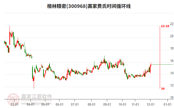 300968格林精密贏家費(fèi)氏時(shí)間循環(huán)線工具
