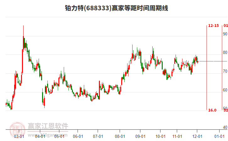 688333鉑力特贏家等距時間周期線工具