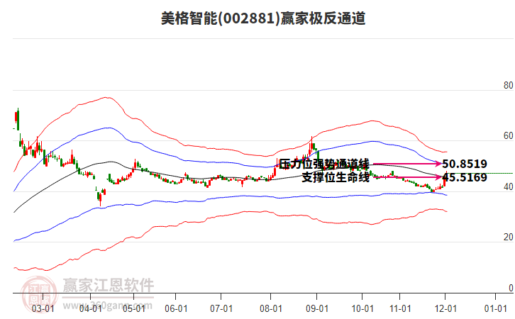 002881美格智能贏家極反通道工具 002881美格智能贏家極反通道工具