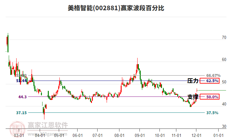 002881美格智能贏家波段百分比工具 002881美格智能贏家波段百分比工具