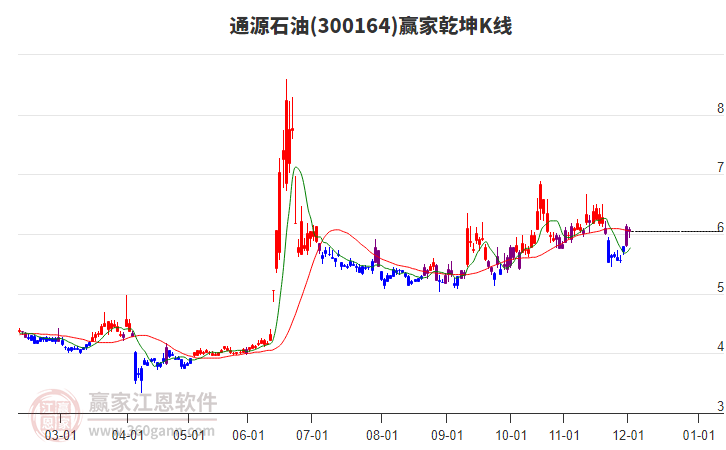 300164通源石油贏家乾坤K線工具 300164通源石油贏家乾坤K線工具
