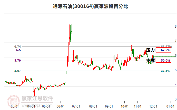 300164通源石油贏家波段百分比工具 300164通源石油贏家波段百分比工具