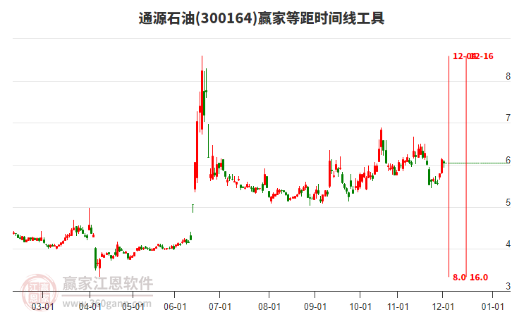 300164通源石油贏家等距時間周期線工具 300164通源石油贏家等距時間周期線工具