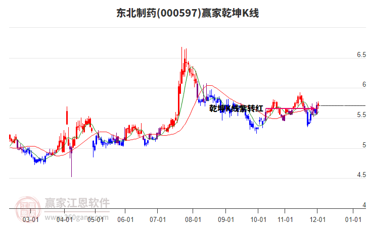 000597東北制藥贏家乾坤K線工具