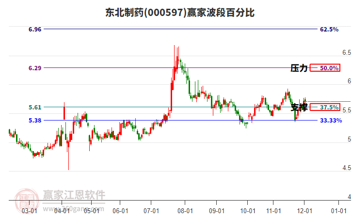 000597東北制藥贏家波段百分比工具