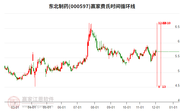 000597東北制藥贏家費(fèi)氏時(shí)間循環(huán)線工具