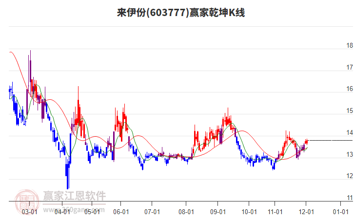 603777來伊份贏家乾坤K線工具