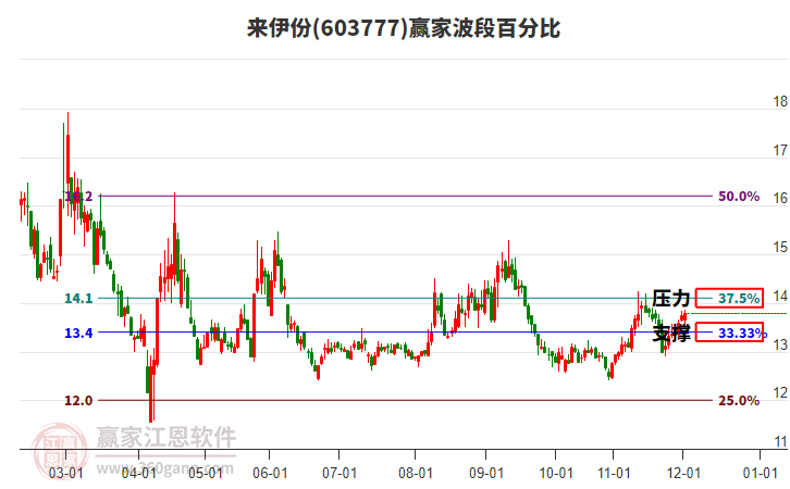 603777來伊份贏家波段百分比工具