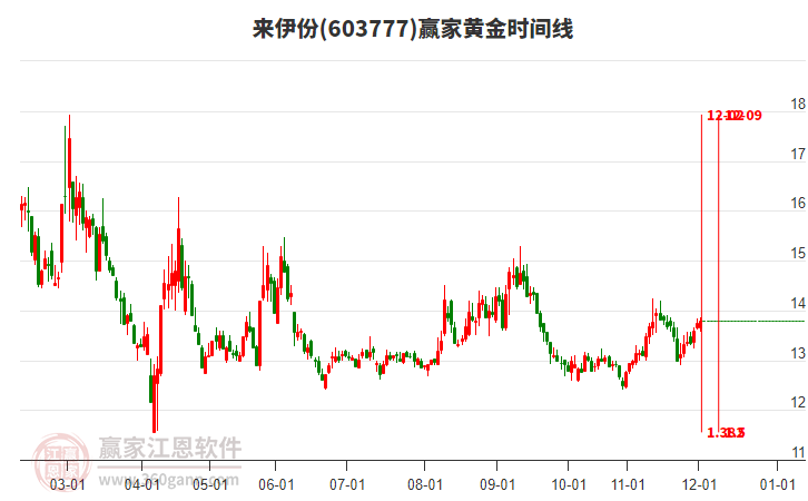 603777來伊份贏家黃金時(shí)間周期線工具