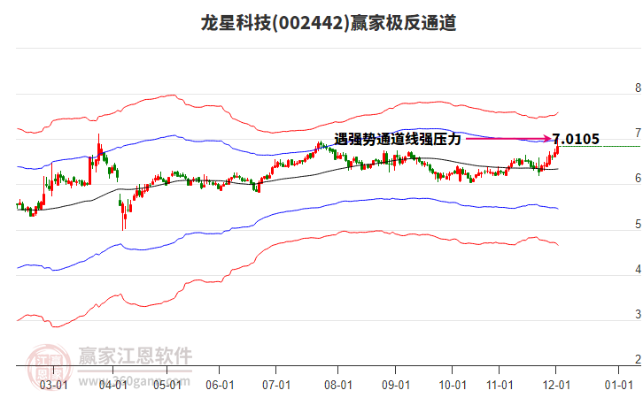 002442龍星科技贏家極反通道工具