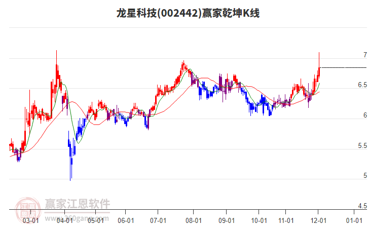 002442龍星科技贏家乾坤K線(xiàn)工具