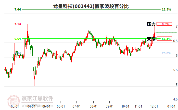 002442龍星科技贏家波段百分比工具