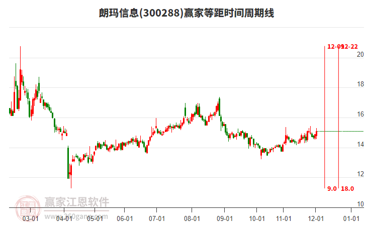 300288朗瑪信息贏家等距時間周期線工具 300288朗瑪信息贏家等距時間周期線工具