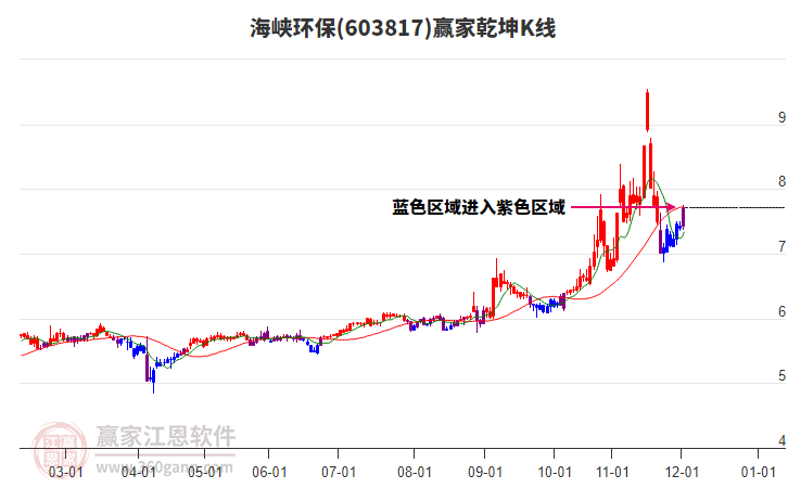 603817海峽環(huán)保贏家乾坤K線工具 603817海峽環(huán)保贏家乾坤K線工具