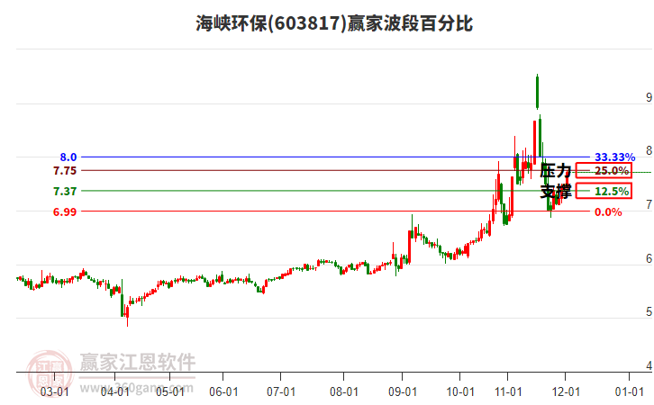 603817海峽環(huán)保贏家波段百分比工具 603817海峽環(huán)保贏家波段百分比工具