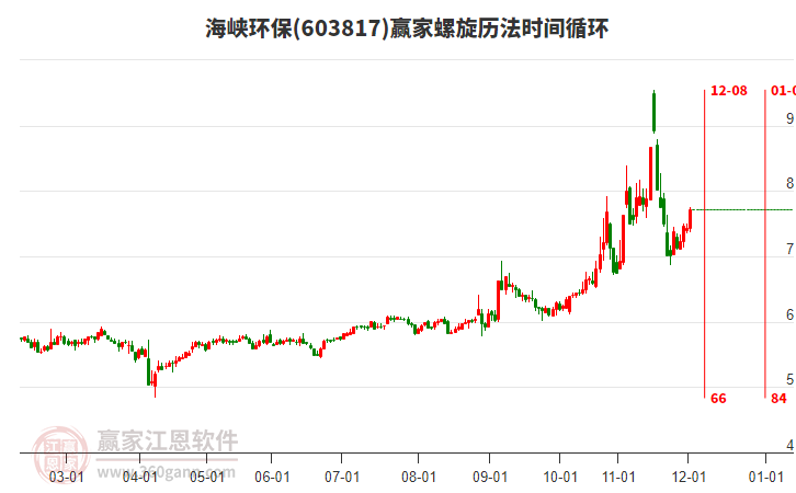 603817海峽環(huán)保贏家螺旋歷法時間循環(huán)工具 603817海峽環(huán)保贏家螺旋歷法時間循環(huán)工具