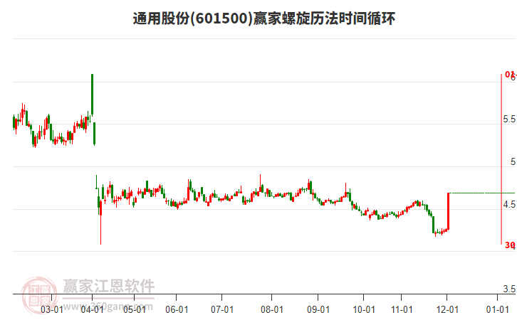 601500通用股份贏家螺旋歷法時間循環(huán)工具 601500通用股份贏家螺旋歷法時間循環(huán)工具
