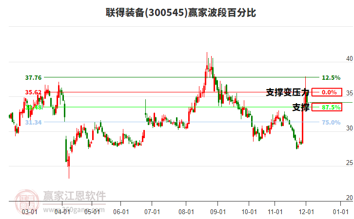 300545聯(lián)得裝備贏家波段百分比工具 300545聯(lián)得裝備贏家波段百分比工具