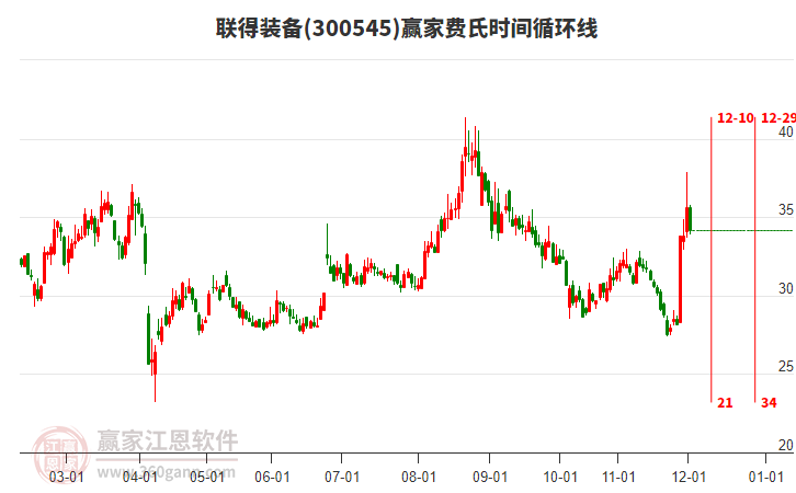 300545聯(lián)得裝備贏家費(fèi)氏時間循環(huán)線工具 300545聯(lián)得裝備贏家費(fèi)氏時間循環(huán)線工具