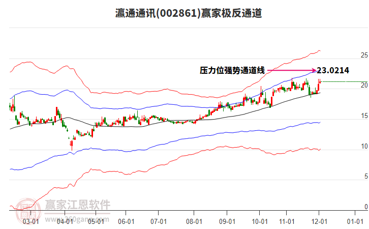 002861瀛通通訊贏家極反通道工具 002861瀛通通訊贏家極反通道工具