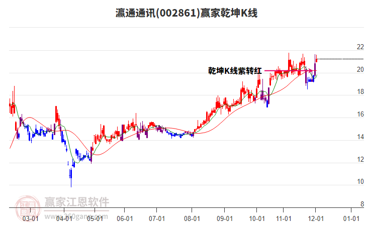 002861瀛通通訊贏家乾坤K線工具 002861瀛通通訊贏家乾坤K線工具