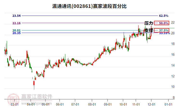 002861瀛通通訊贏家波段百分比工具 002861瀛通通訊贏家波段百分比工具