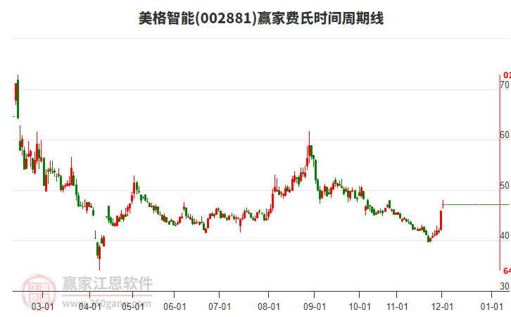 002881美格智能贏家費氏時間周期線工具 002881美格智能贏家費氏時間周期線工具