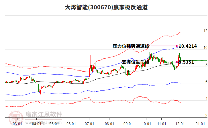 300670大燁智能贏家極反通道工具