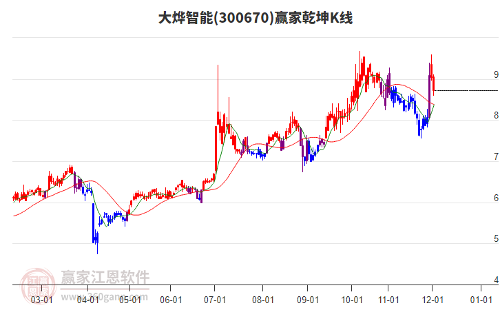 300670大燁智能贏家乾坤K線工具