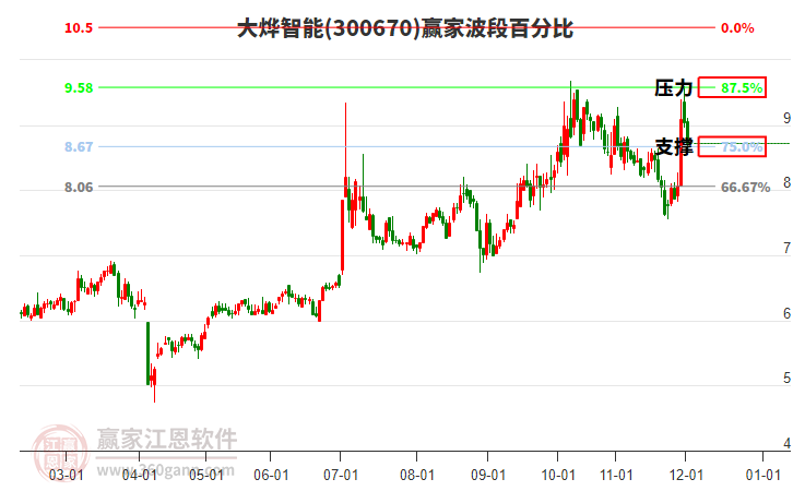 300670大燁智能贏家波段百分比工具