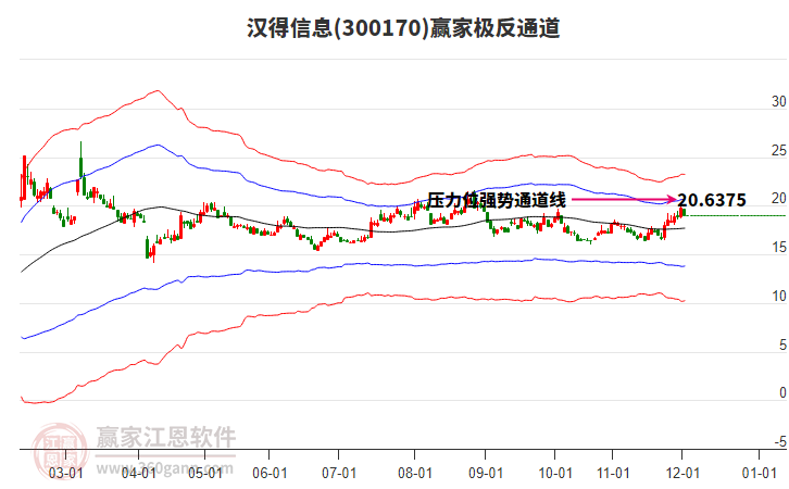 300170漢得信息贏家極反通道工具