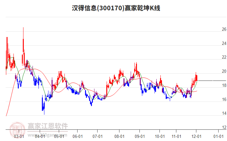 300170漢得信息贏家乾坤K線工具