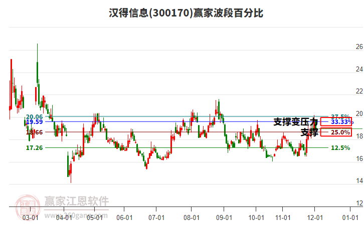 300170漢得信息贏家波段百分比工具