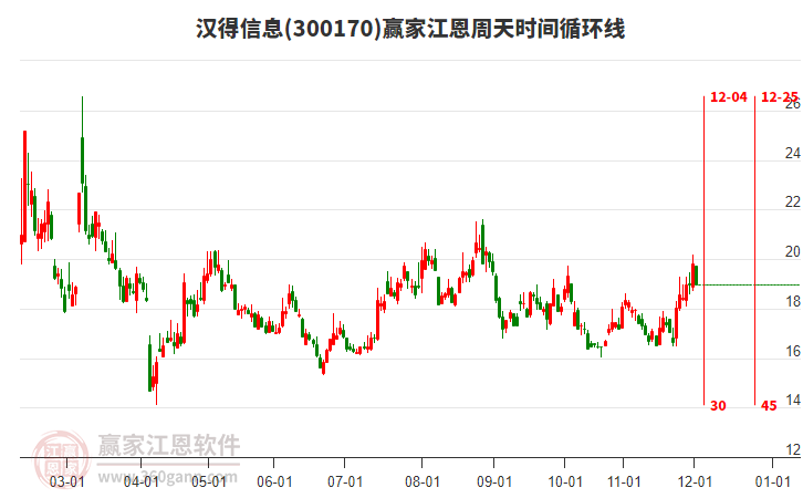 300170漢得信息贏家江恩周天時(shí)間循環(huán)線工具 300170漢得信息贏家江恩周天時(shí)間循環(huán)線工具