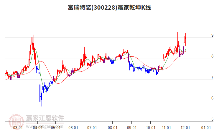 300228富瑞特裝贏家乾坤K線工具