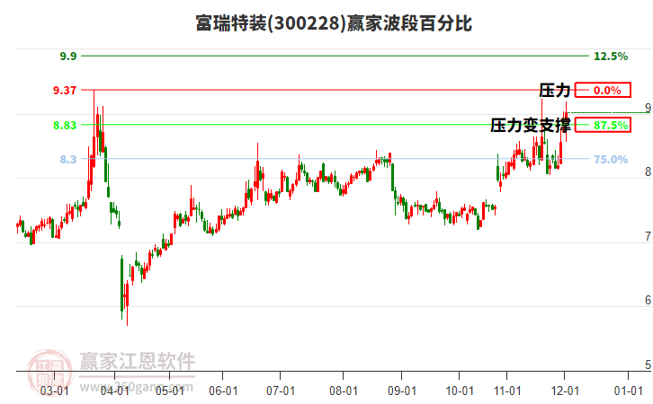 300228富瑞特裝贏家波段百分比工具