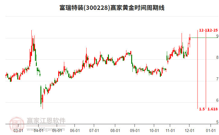 300228富瑞特裝贏家黃金時間周期線工具