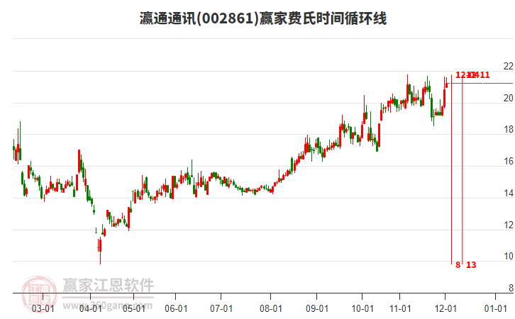 002861瀛通通訊贏家費氏時間循環(huán)線工具 002861瀛通通訊贏家費氏時間循環(huán)線工具