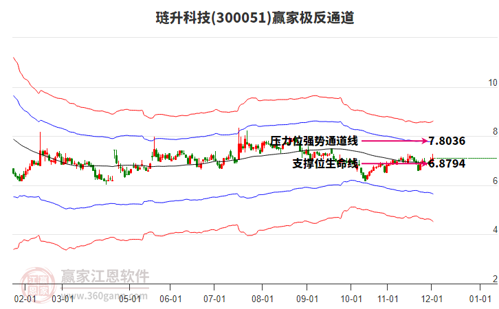 300051璉升科技贏家極反通道工具 300051璉升科技贏家極反通道工具