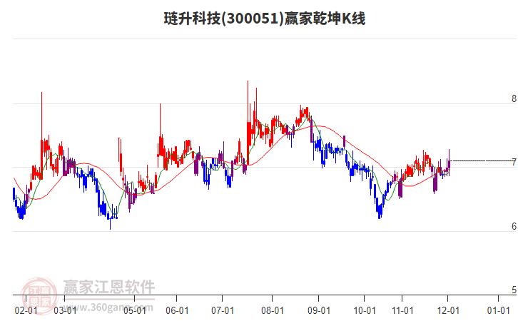 300051璉升科技贏家乾坤K線工具 300051璉升科技贏家乾坤K線工具