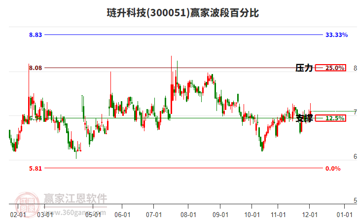 300051璉升科技贏家波段百分比工具 300051璉升科技贏家波段百分比工具