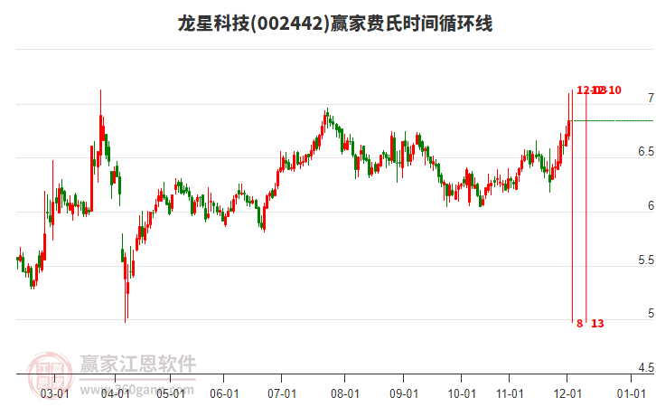 002442龍星科技贏家費(fèi)氏時(shí)間循環(huán)線(xiàn)工具