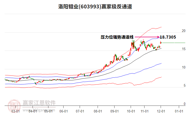 603993洛陽鉬業(yè)贏家極反通道工具