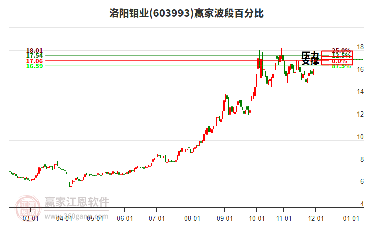603993洛陽鉬業(yè)贏家波段百分比工具