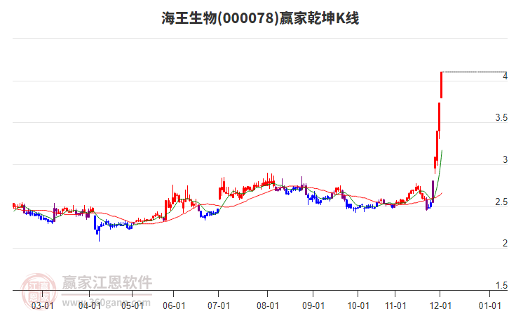 000078海王生物贏家乾坤K線工具 000078海王生物贏家乾坤K線工具