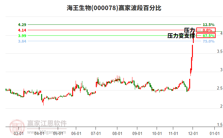 000078海王生物贏家波段百分比工具 000078海王生物贏家波段百分比工具