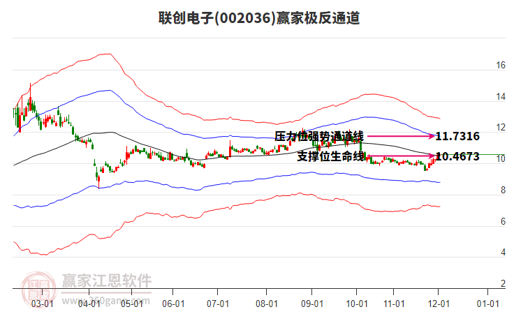 002036聯(lián)創(chuàng)電子贏家極反通道工具 002036聯(lián)創(chuàng)電子贏家極反通道工具